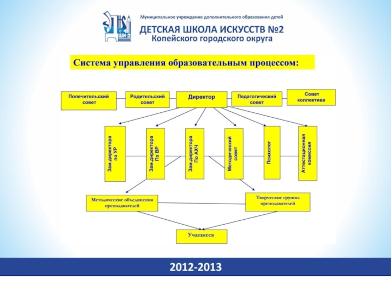 Детские муниципальные учреждения дополнительного образования. Школа искусств образовательный процесс. Организация учебного процесса в ДШИ. Темы докладов по воспитательной работе в ДШИ. Государственная школа искусств дополнительного образования.