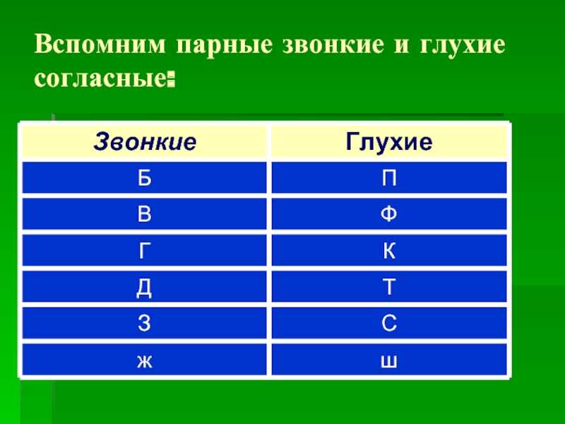 Вспомнили согласны. Шесть слов с парными согласными. Кроссворд парные звонкие и глухие согласные. Умения по парной согласной. Пружина парные звонкие.