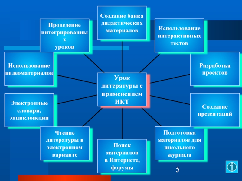 Метод проектов на уроках литературы