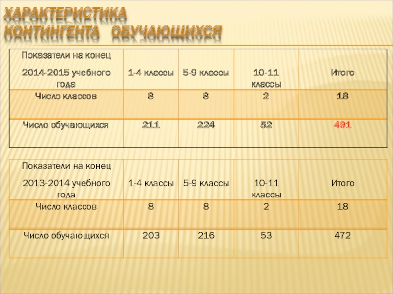 Контингент курск войти. Особенности контингента учащихся. Характеристика контингента учащихся. Показатели контингента учащихся подразделяются на. Показатели контингента учащихся подразделяются на на плановые.