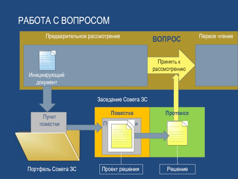 Предварительное рассмотрение проекта подготовленного документа называют