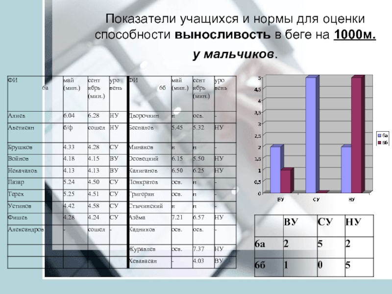 Анализ м. Показатели ученика. Коэффициент выносливости норма. Бег на выносливость нормативы. Бег 1000 м нормативы для школьников.