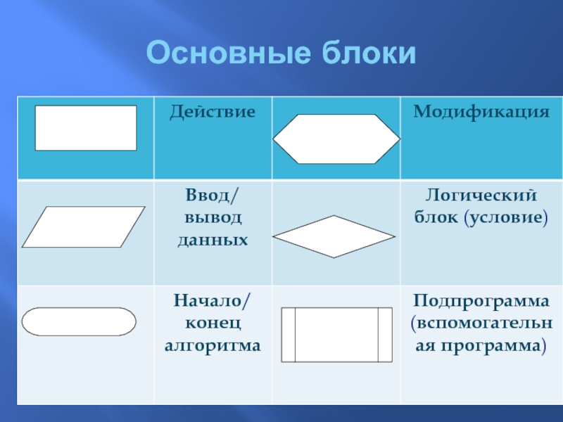 Выделить блок. Основные блоки. Основные блоки блок схемы. Примеры основных блоков. Основные блоки Информатика.