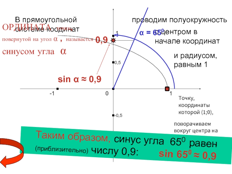 Синусом угла называется ордината. Полуокружность в системе координат. Синус при малых углах. Косинус малого угла. При малых углах синус равен углу.