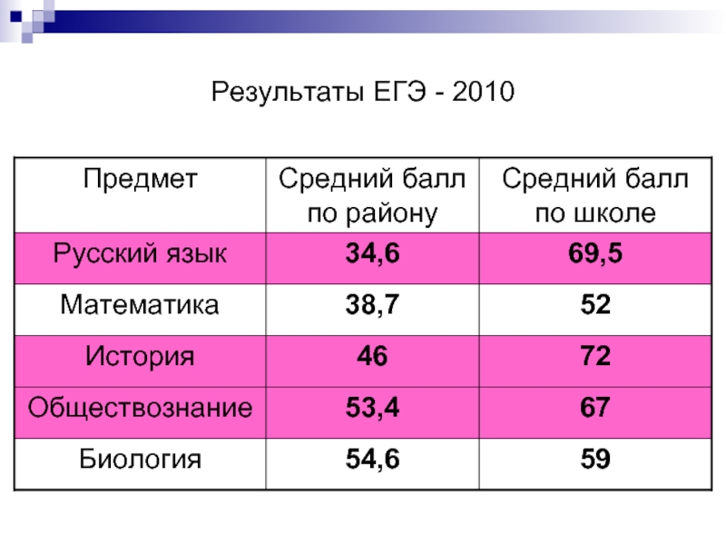 Результат 2010. Баллы ЕГЭ 2010. ЕГЭ 2010 математика баллы. Результаты ЕГЭ русский биология Обществознание. Посмотреть КБР ЕГЭ Результаты.