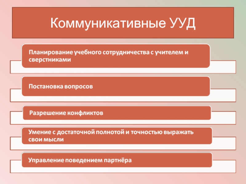 Коммуникативные ууд. Планирование коммуникативные УУД. Коммуникативные универсальные учебные действия. Коммуникационные УУД.