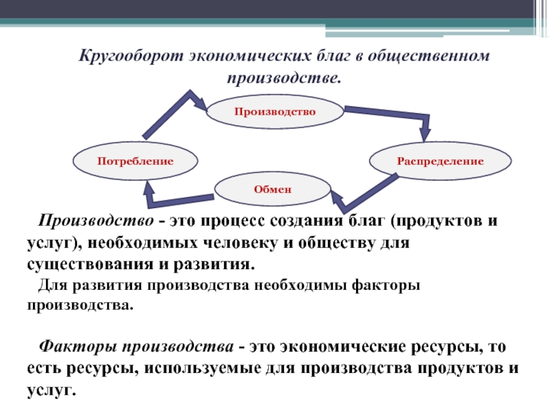 Обмен экономических благ. Производство экономических благ. Процесс производства экономических благ. Производство экономических благ. Факторы производства.. Процесс производства благ это.