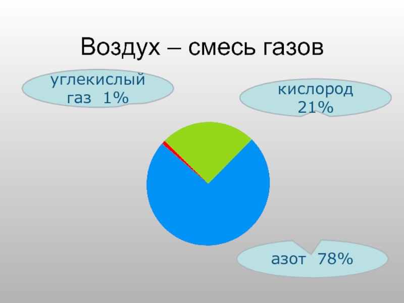 Воздух – смесь газовуглекислый газ 1%кислород 21%азот 78%