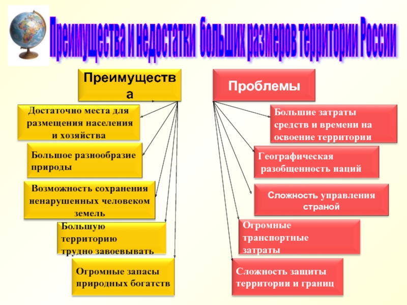 Недостатки географического положения. Преимущества и недостатки большой территории. Преимущества большой территории России. Плюсы и минусы большой территории. Преимущества большой территории.