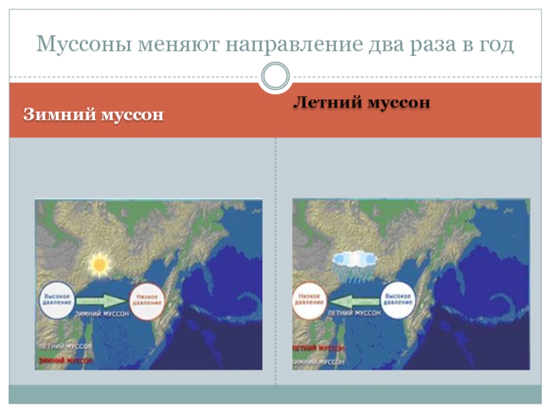 Схема летнего муссона