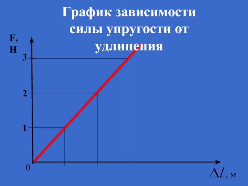 График силы упругости. Модуль Юнга для бетона физика. Физический смысл модуля Юнга. Модуль Юнга формула физика. Рассчитать модуль Юнга.