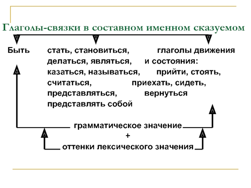 Составное именное сказуемое презентация