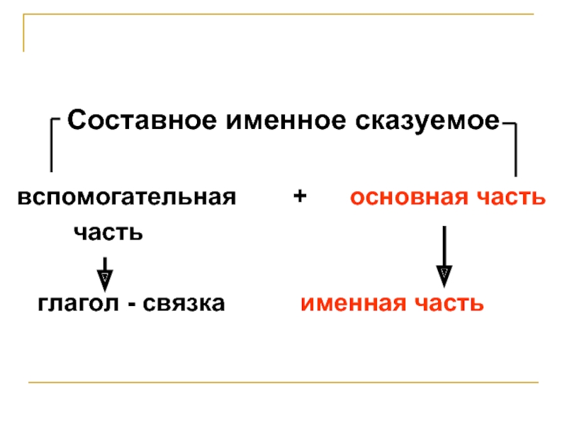 Что такое составное именное. Типы связок в составном именном сказуемом. Виды глаголов связок в составном именном сказуемом. Связка и именная часть. Связка составного именного сказуемого.