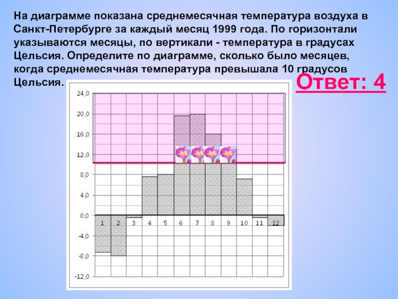 На диаграмме показана среднемесячная