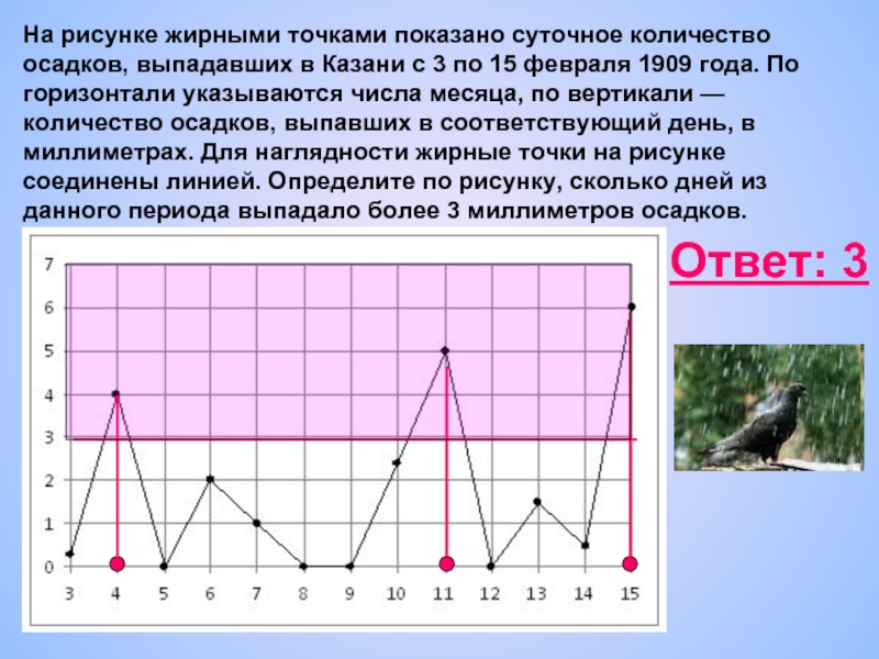 Определите по рисунку сколько дней из данного периода выпадало более 3 миллиметров осадков