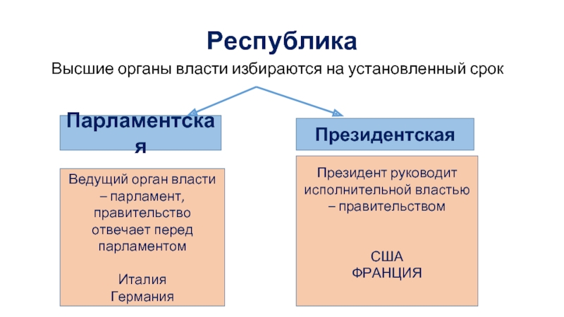 Правительство несет ответственность перед. Высший орган исполнительной власти в парламентской Республике. Таблица Республика парламентская высшие органы власти. Исполнительная власть в парламентской Республике. Кому принадлежит исполнительная власть в парламентской Республике.