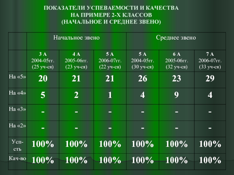 Показатели технологии. Процент качества и успеваемости. Процент качества и успеваемости класса. Таблица показателей успеваемости. Индикаторы успеваемости виды.