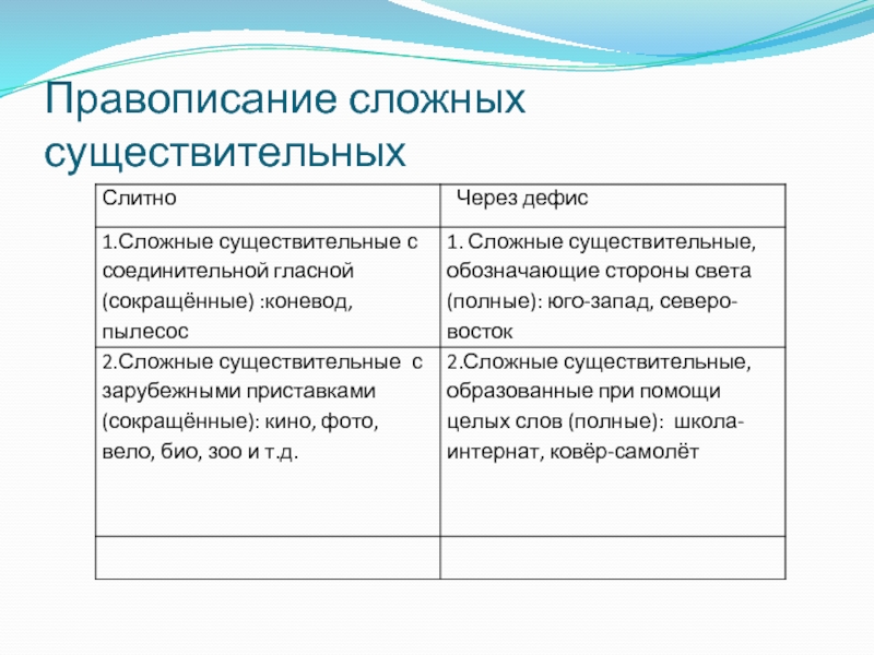 Сложные имена. Правило написания сложных существительных. Правописание сложных имен существительных правило. Сложные существительные правило 6 класс. Правописание сложных существительных конспект.