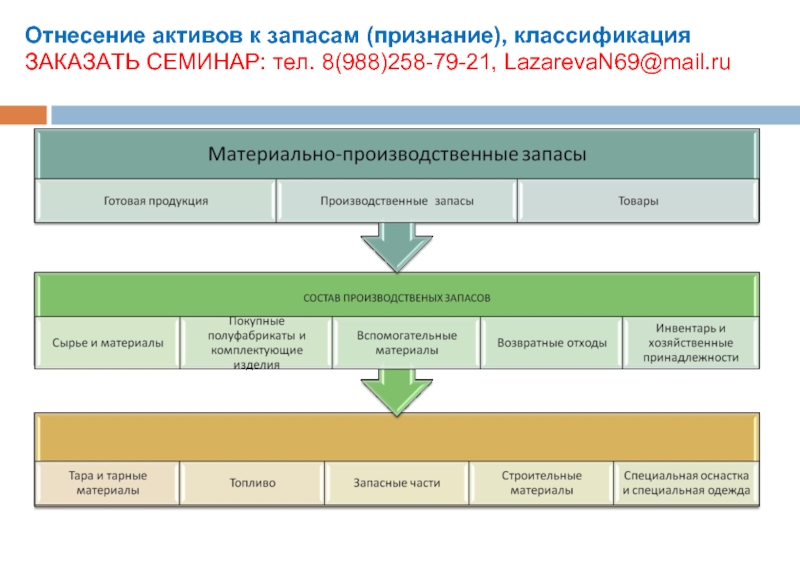 Отнесение объектов. Запасы классификация активов. Отнесение запасов. Критерии отнесения активов к запасам. Основные критерии отнесения активов к материальным запасам.