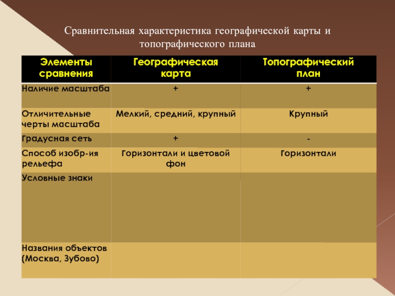 Чем топографическая карта отличается от плана