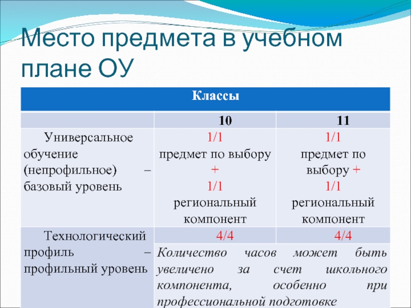 Предмет места. Место предмета в учебном плане. Учебный план школы (место предмета ОБЖ).. Непрофильные предметы. Непрофильное обучение учебные предметы.