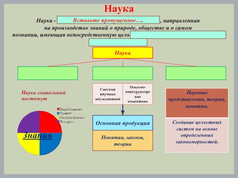 Формы науки. Наука вставьте пропущенное. Два основных класса законов науки.