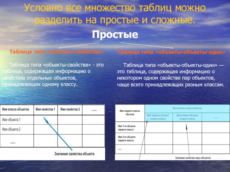 Характеристики таблиц разные. Свойства таблицы. Простые и сложные таблицы. Виды сложных таблиц. Таблица простого и сложного типа.