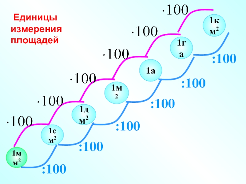 Единицы измерения площади таблица шпаргалка