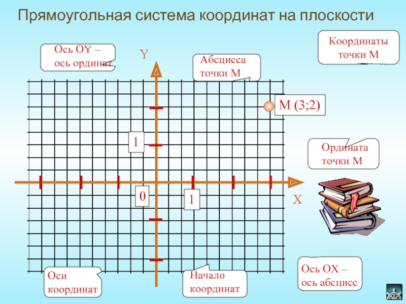 Презентация прямоугольная система координат 6 класс презентация