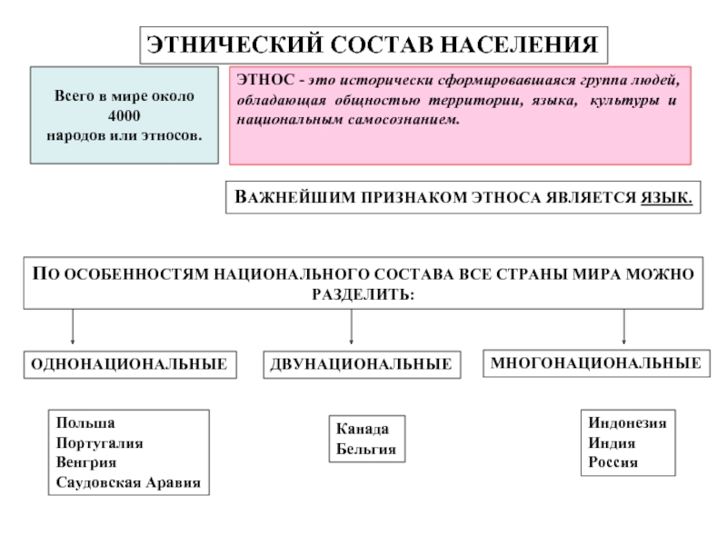 Этнический состав населения презентация