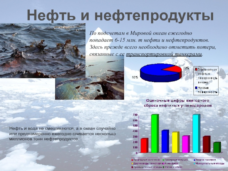 Загрязнение мирового океана графики и диаграммы