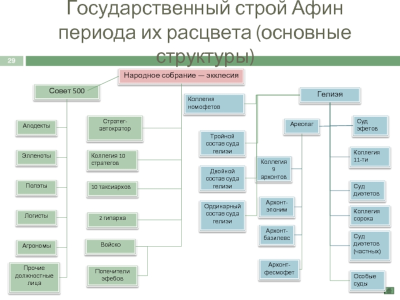 Государственный строй спарты схема