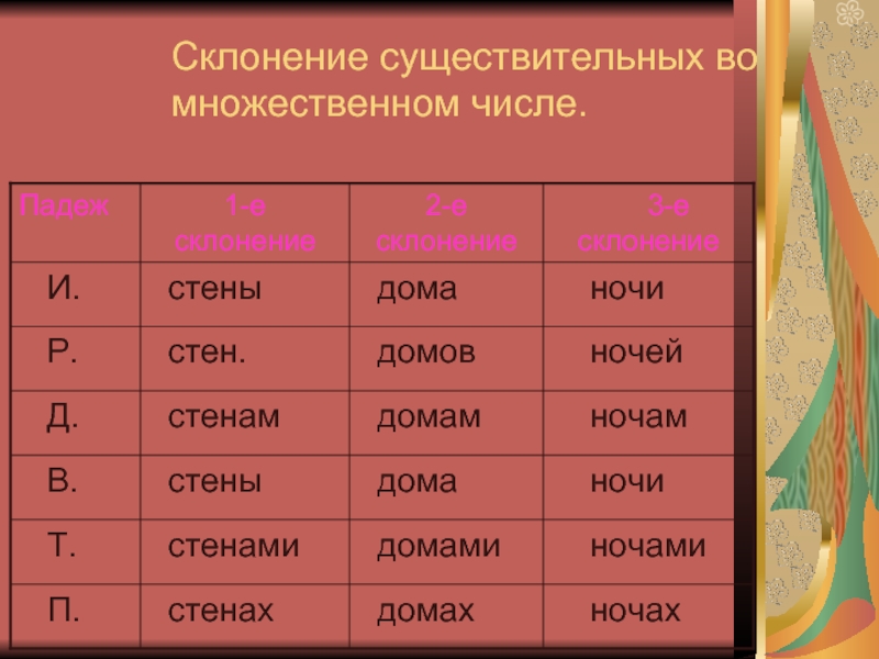 Склонение числа 4. Склонения. Склонение существительных. Склонение существительных во множественном числе. Склонение множественного числа.