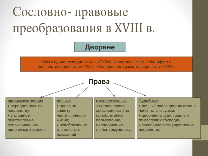 Правовое положение дворянства. Формирование и развитие русского права. Законодательство 18 века. Обязанности дворянства в 18 веке.