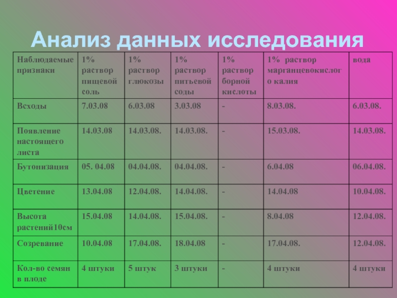 Исследуйте данные. Влияние химических веществ на растения. Влияние химических веществ на рост растений. Влияние различных химических веществ на растения. Влияние химических веществ на рост растений проект.