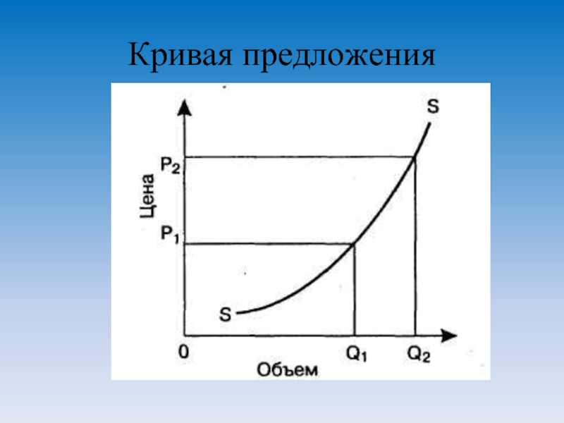 Нарисуйте кривую предложения