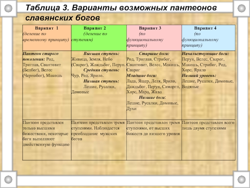 Пантеон славянских богов таблица схема и описание