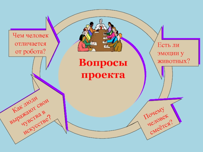 Вопросы проектаЧем человек отличается от робота?Есть ли эмоции у животных?Почему человек смеётся?Как люди выражают свои чувства в