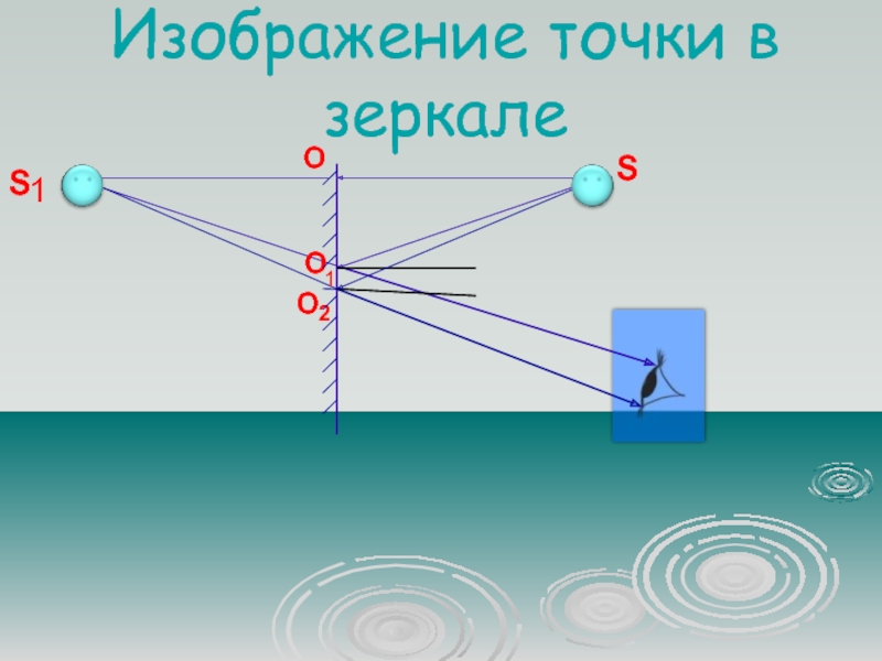 Какая из точек на рисунке является изображением точки s в плоском зеркале