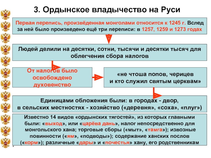 3. Ордынское владычество на РусиПервая перепись, произвёденная монголами относится к 1245 г. Вслед за ней было произведено
