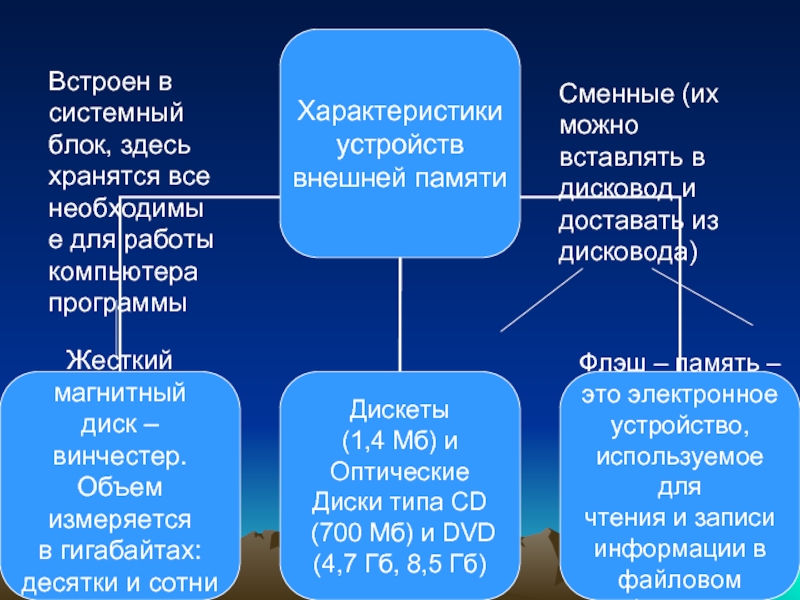 Характеристики можно. Характеристики сменной памяти.. 3. Характеристики сменной памяти..