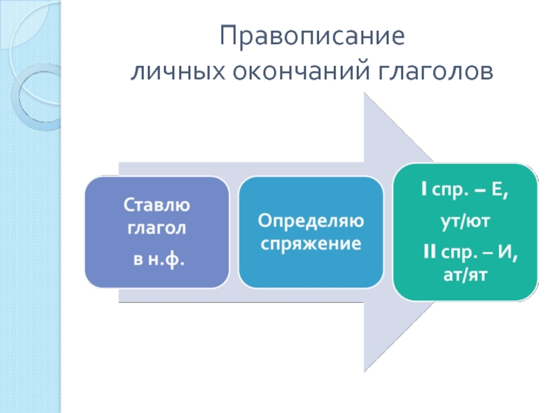 Правописание окончаний глаголов презентация - 88 фото