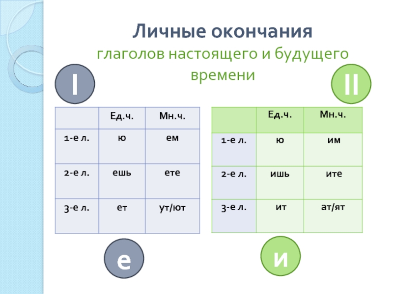 Презентация русский язык 4 класс спряжение глаголов