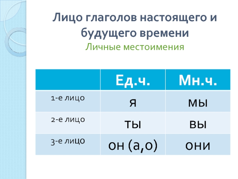 1 и 2 спряжение глаголов настоящего времени презентация 4 класс