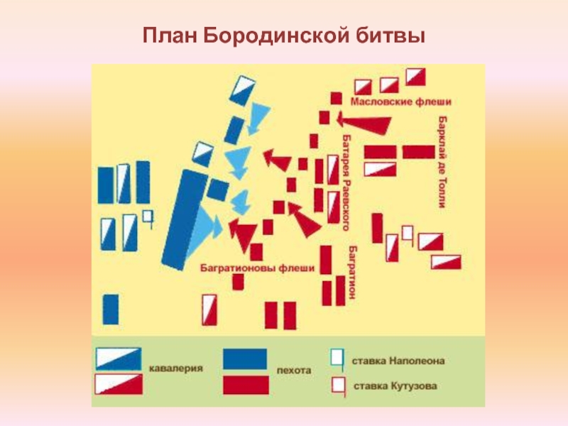 Бородинской битвы план битвы