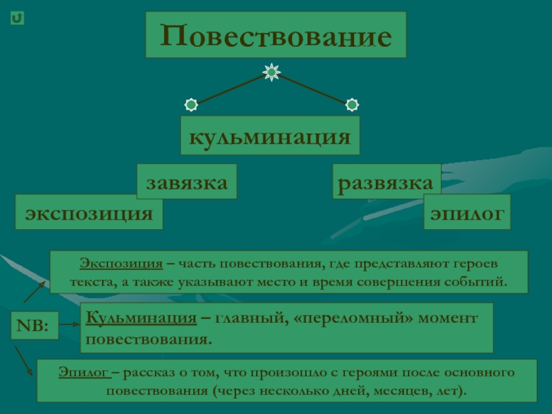 Повествование автора. Завязка кульминация развязка. Экспозиция завязка кульминация развязка. Построение повествования. Завязка кульминация.