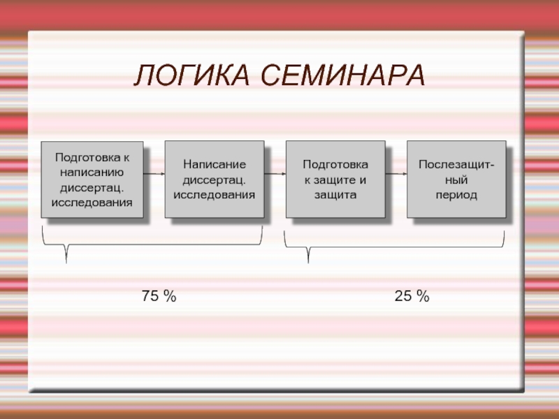 Написаны исследования. Этапы подготовки к семинару. Написание исследования. Диссертация логика исследования. Основные этапы подготовки макета.