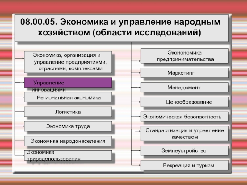 Народное хозяйство это. Экономика и управление народным хозяйством. Управление отраслями экономики. Экономика народного хозяйства. Предмет исследований в экономике и управлении народным хозяйством.