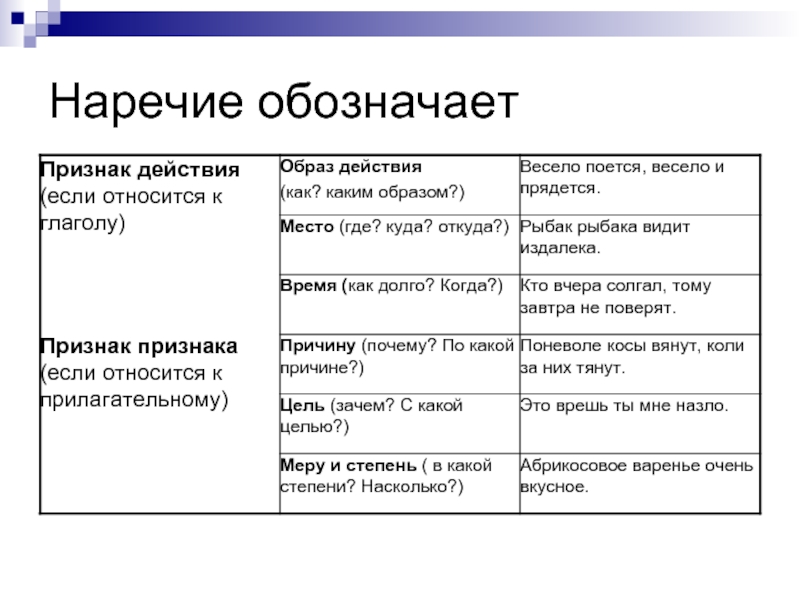 Как обозначается наречие в схеме предложения