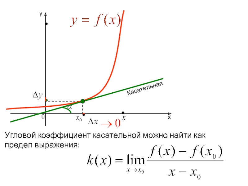 Найдите угловой коэффициент касательной проведенной к графику